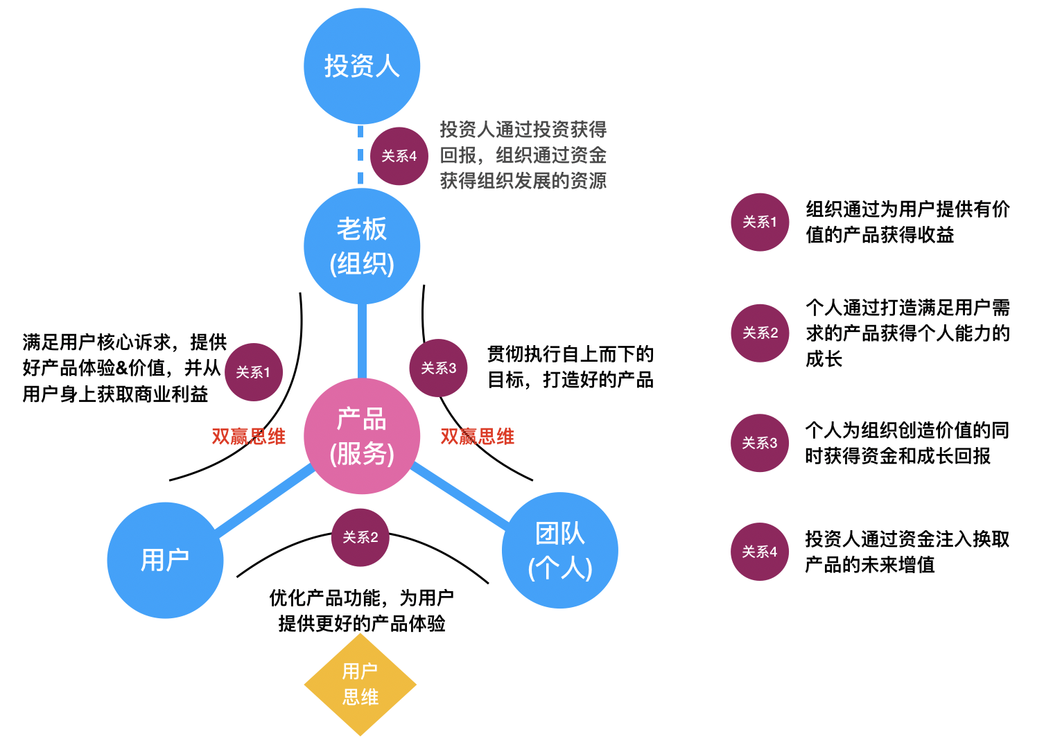 「管理的思考系列」以产品为中心的组织关系